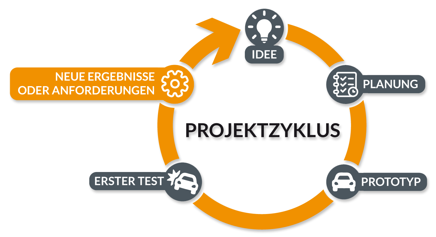 Für Peters Engineering GmbH bedeutet Projektmanagement, dass wir mit Ihnen als Kunden auf ein definiertes Ziel hinarbeiten